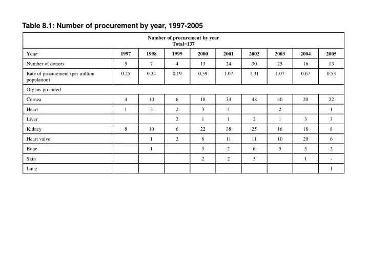 table 8 1 number of procurement by year 1997 2005