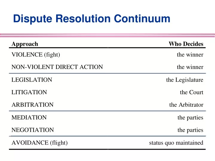 dispute resolution continuum