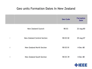 Geo units Formation Dates In New Zealand