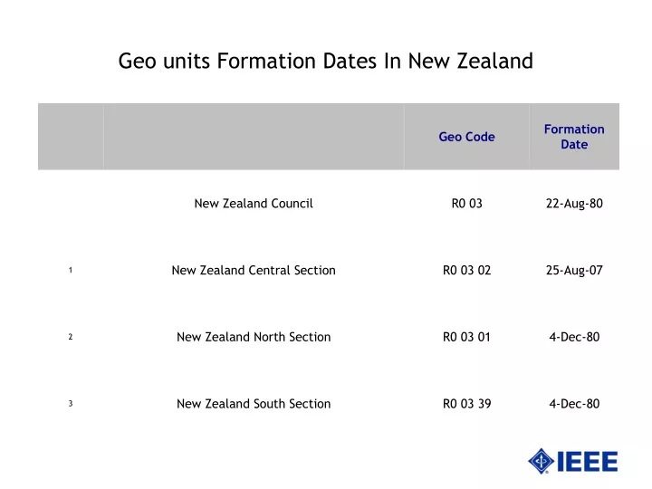 geo units formation dates in new zealand