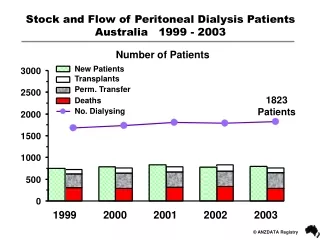 Stock and Flow of Peritoneal Dialysis Patients Australia   1999 - 2003
