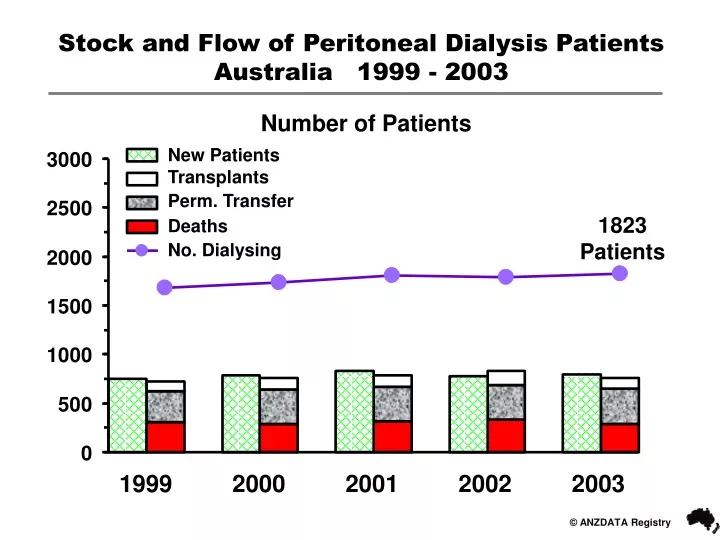 stock and flow of peritoneal dialysis patients australia 1999 2003