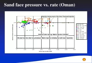 Sand face pressure vs. rate (Oman)