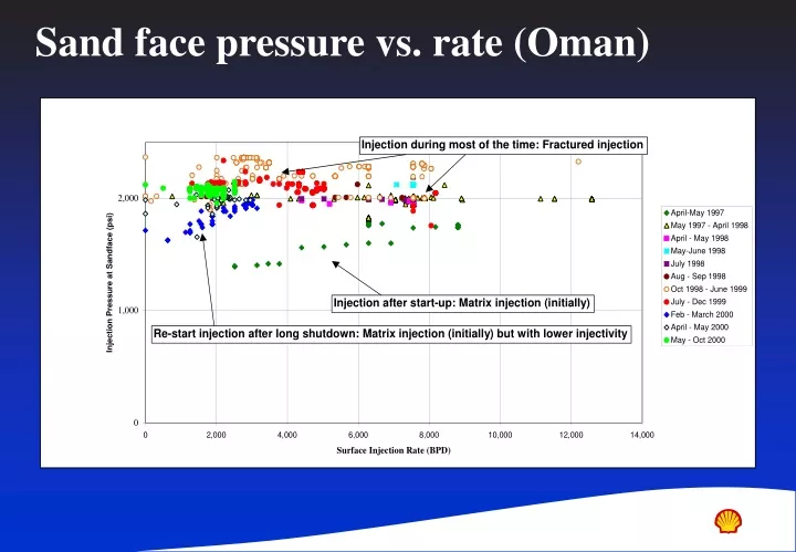 sand face pressure vs rate oman