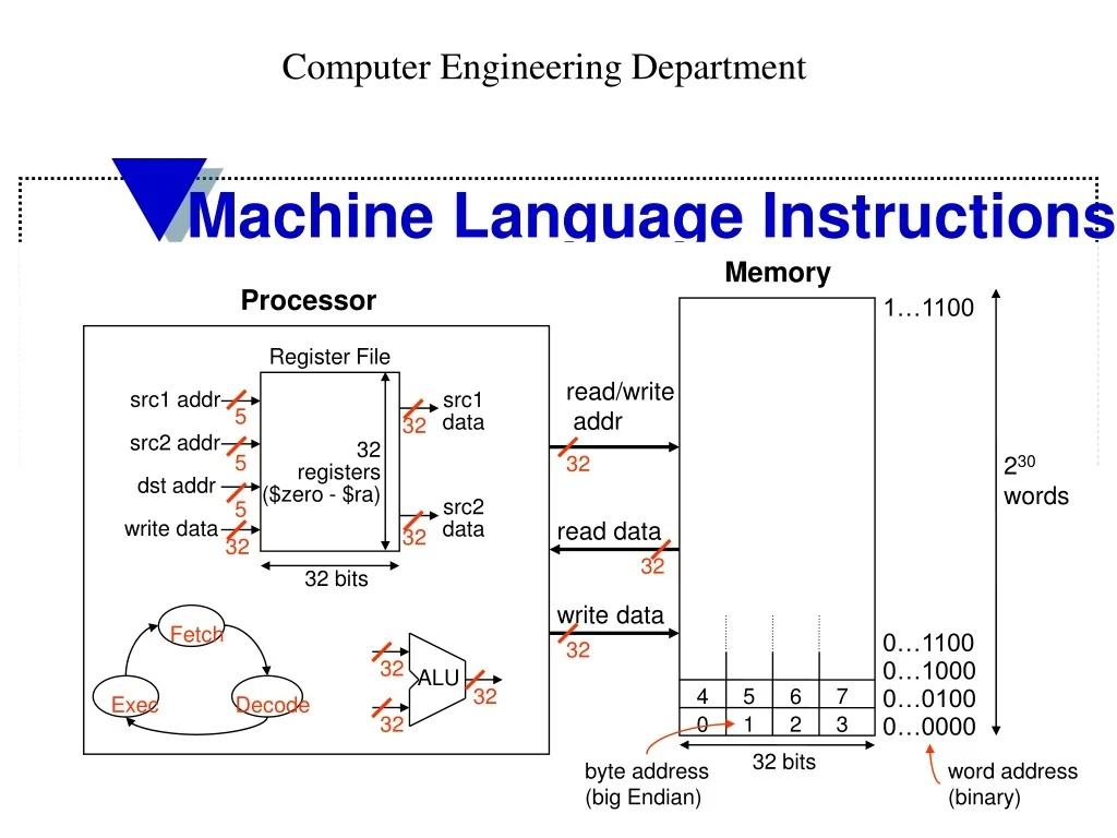 PPT - Understanding MIPS Assembly Language and Register File PowerPoint ...