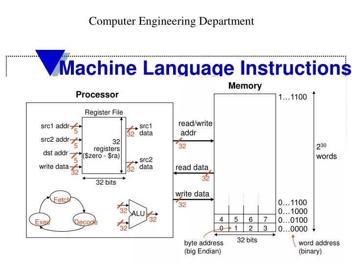 machine language instructions