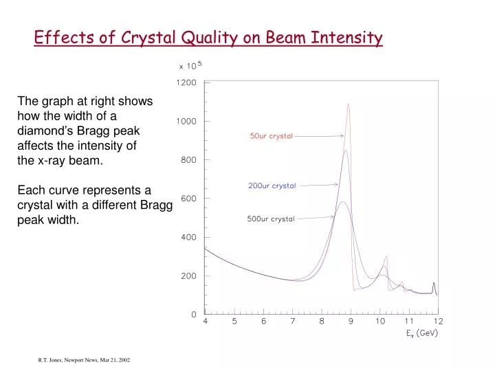 effects of crystal quality on beam intensity