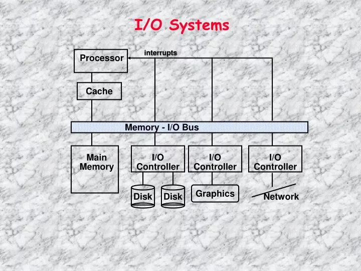 i o systems