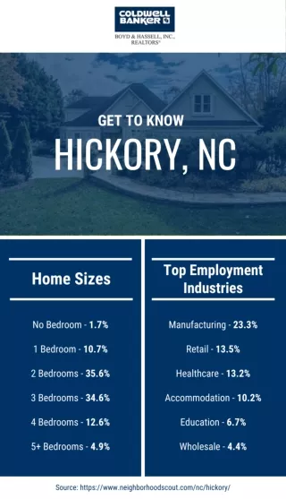 Home Size & Employment Industries in Hickory, NC [INFOGRAPHIC]