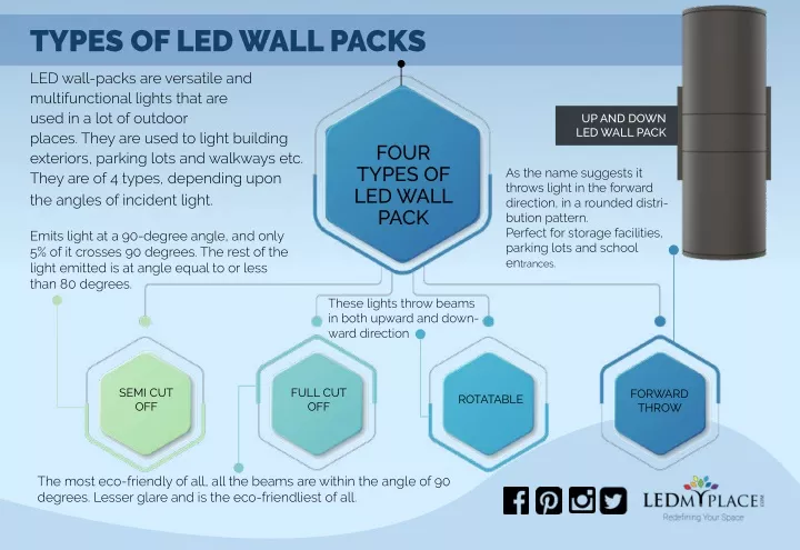 types of led wall packs