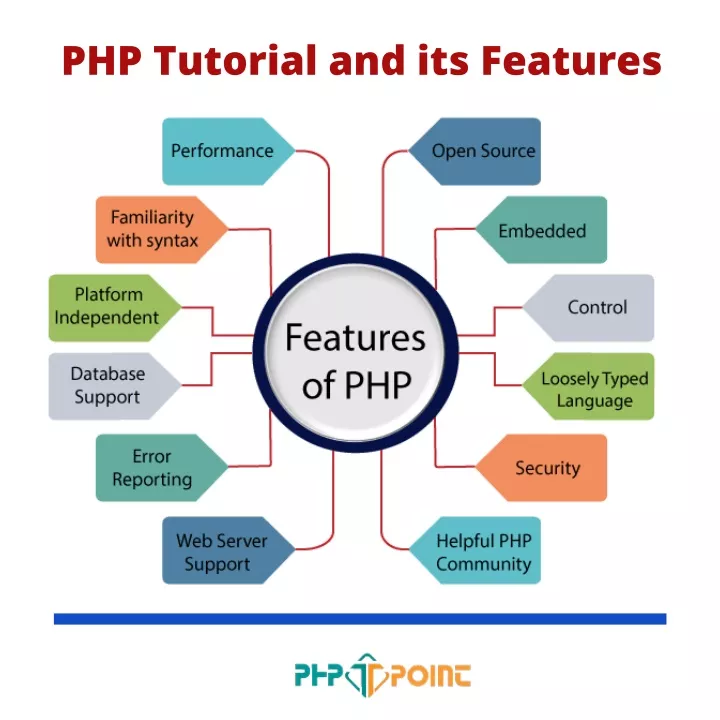 php tutorial and its features