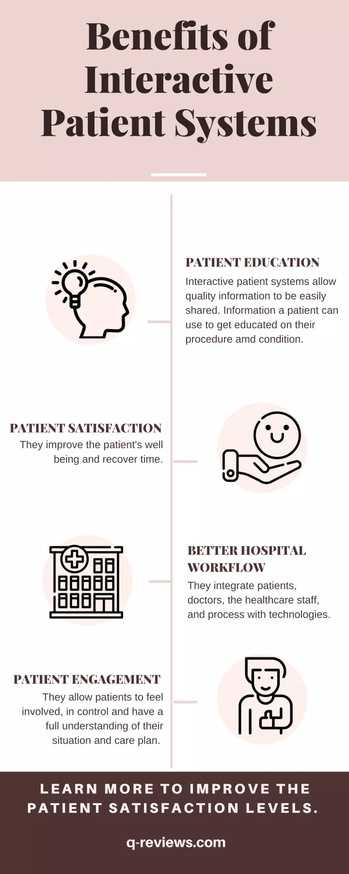 benefits of interactive patient systems