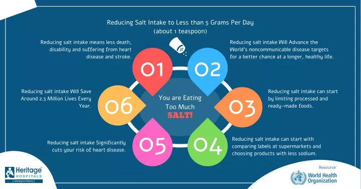 reducing salt intake to less than 5 grams