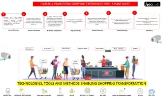 Digitally Transform Shopping Experiences