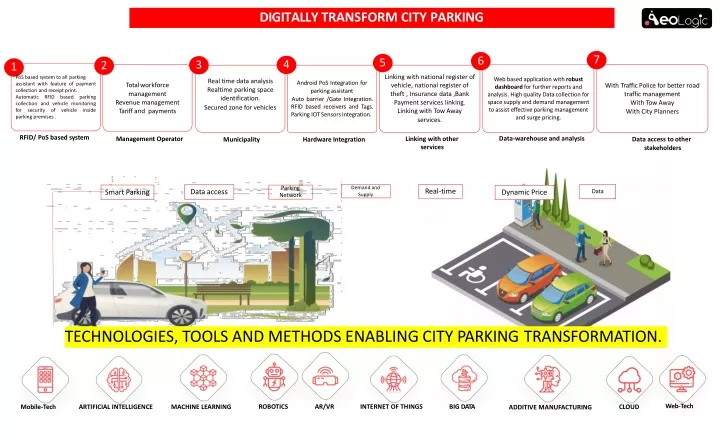 digitally transform city parking