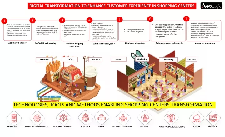 digital transformation to enhance customer experience in shopping centers