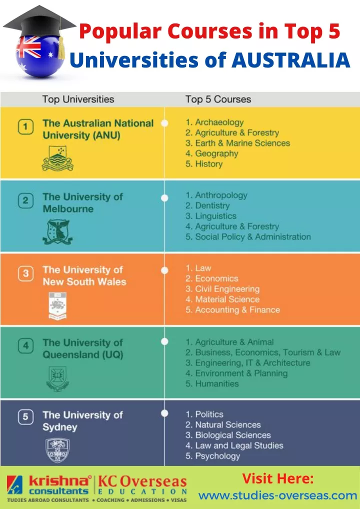 popular courses in top 5 universities of australia