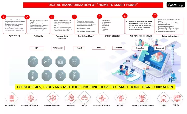 digital transformation of home to smart home