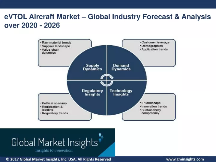 evtol aircraft market global industry forecast