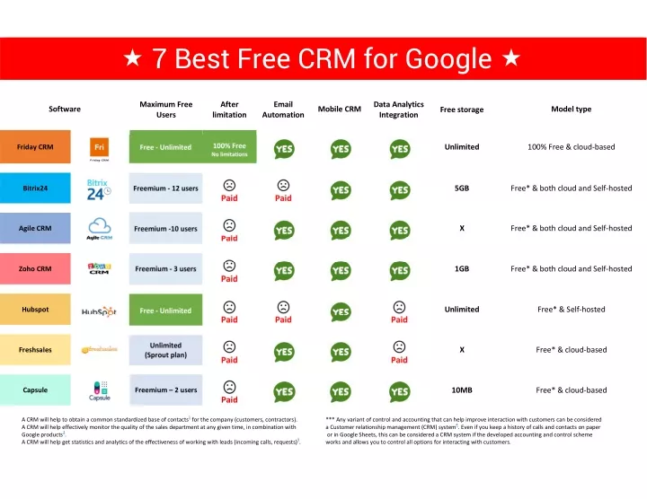 7 best free crm for google