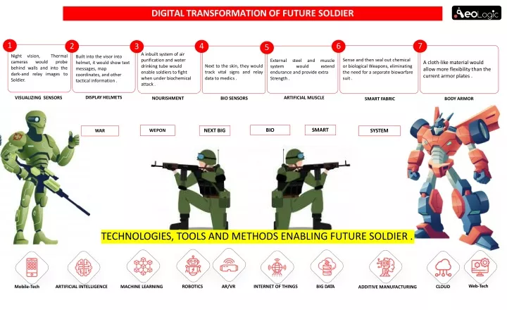digital transformation of future soldier