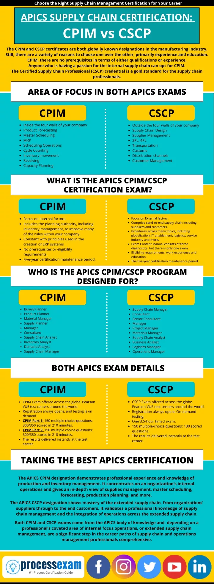 PPT - CPIM vs CSCP | Which is Better APICS Certification to Progress in