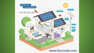 How a Grid Connected Solar Power Systems Works - Four Solar