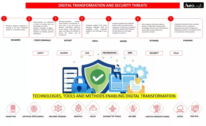 digital transformation and security threats