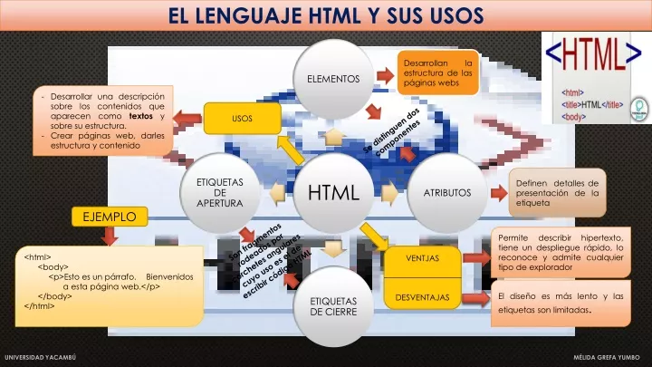 el lenguaje html y sus usos