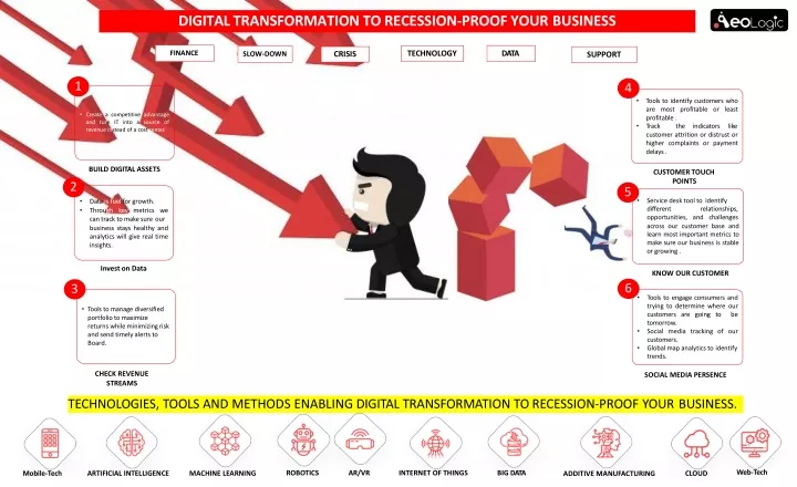 digital transformation to recession proof your business