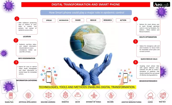 digital transformation and smart phone
