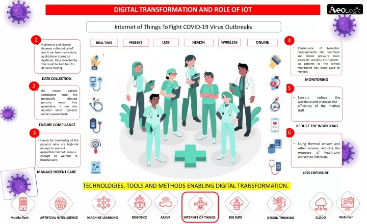 digital transformation and role of iot