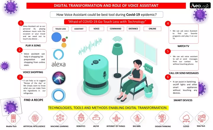 digital transformation and role of voice assistant