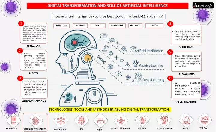 digital transformation and role of artificial intelligence