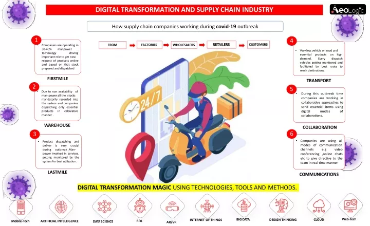 digital transformation and supply chain industry