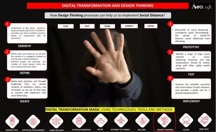 digital transformation and design thinking