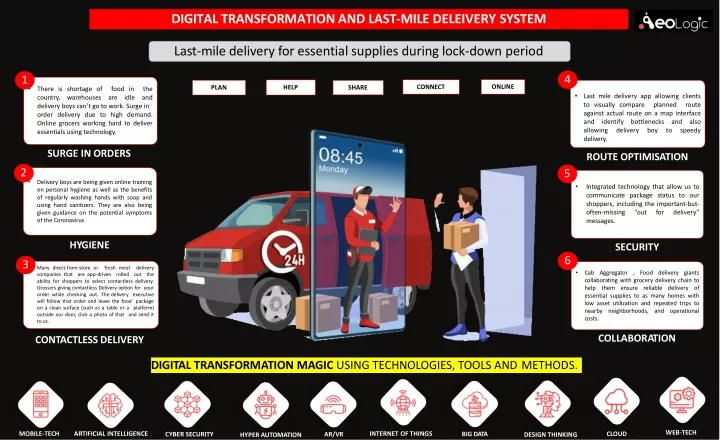 digital transformation and last mile deleivery system