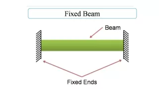 FIXED BEAM INTRODUCTION