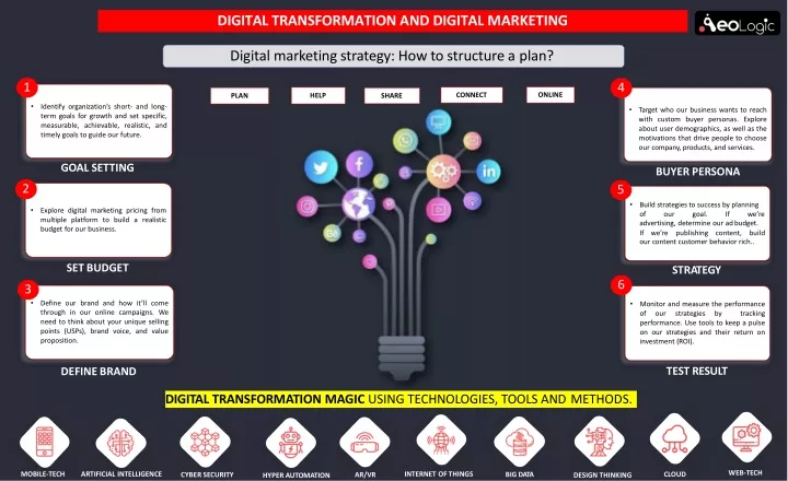 digital transformation and digital marketing