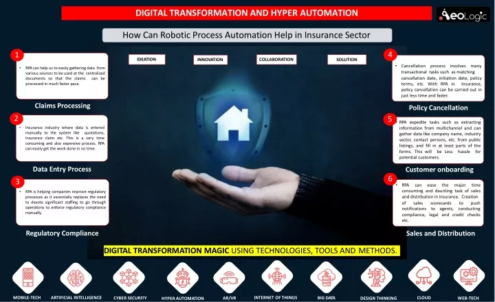 digital transformation and hyper automation