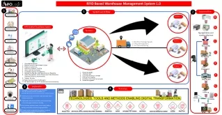 RFID Based Warehouse Management System