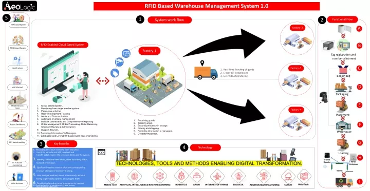 rfid based warehouse management system 1 0