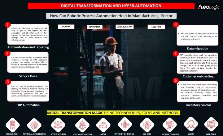 digital transformation and hyper automation