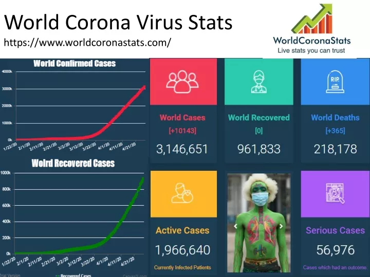 world corona virus stats https www worldcoronastats com