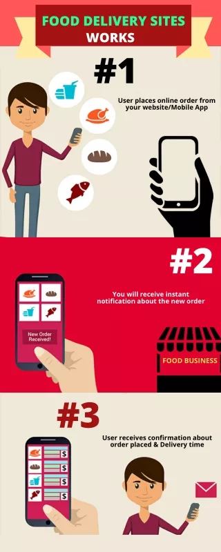 How Food Delivery Sites Work ? - MobDev