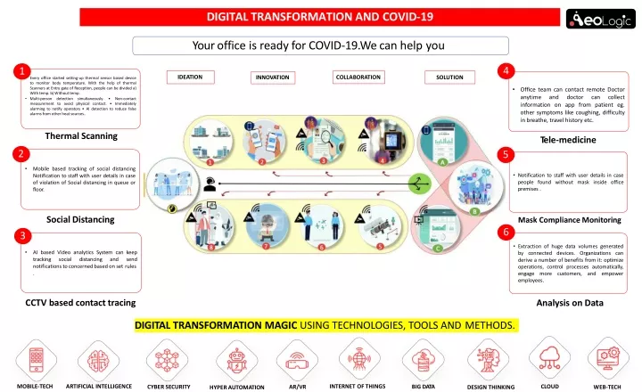 digital transformation and covid 19