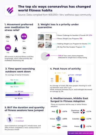 The Top Six Ways Coronavirus Has Changed World Fitness Habits