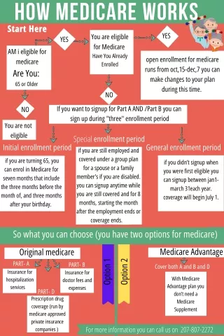 The ABCs of Medicare Plan.