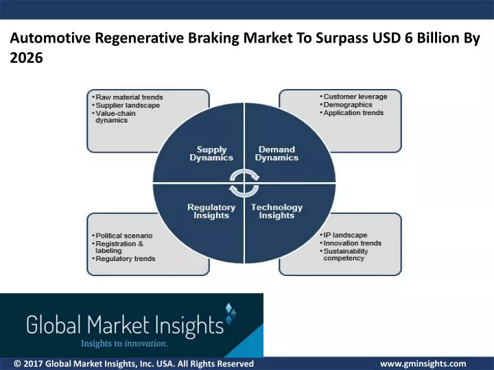 automotive regenerative braking market to surpass