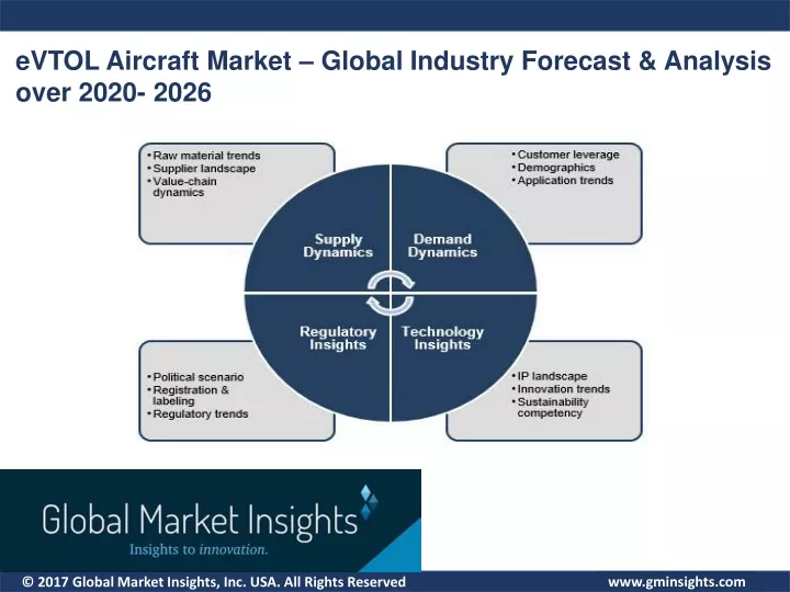 evtol aircraft market global industry forecast